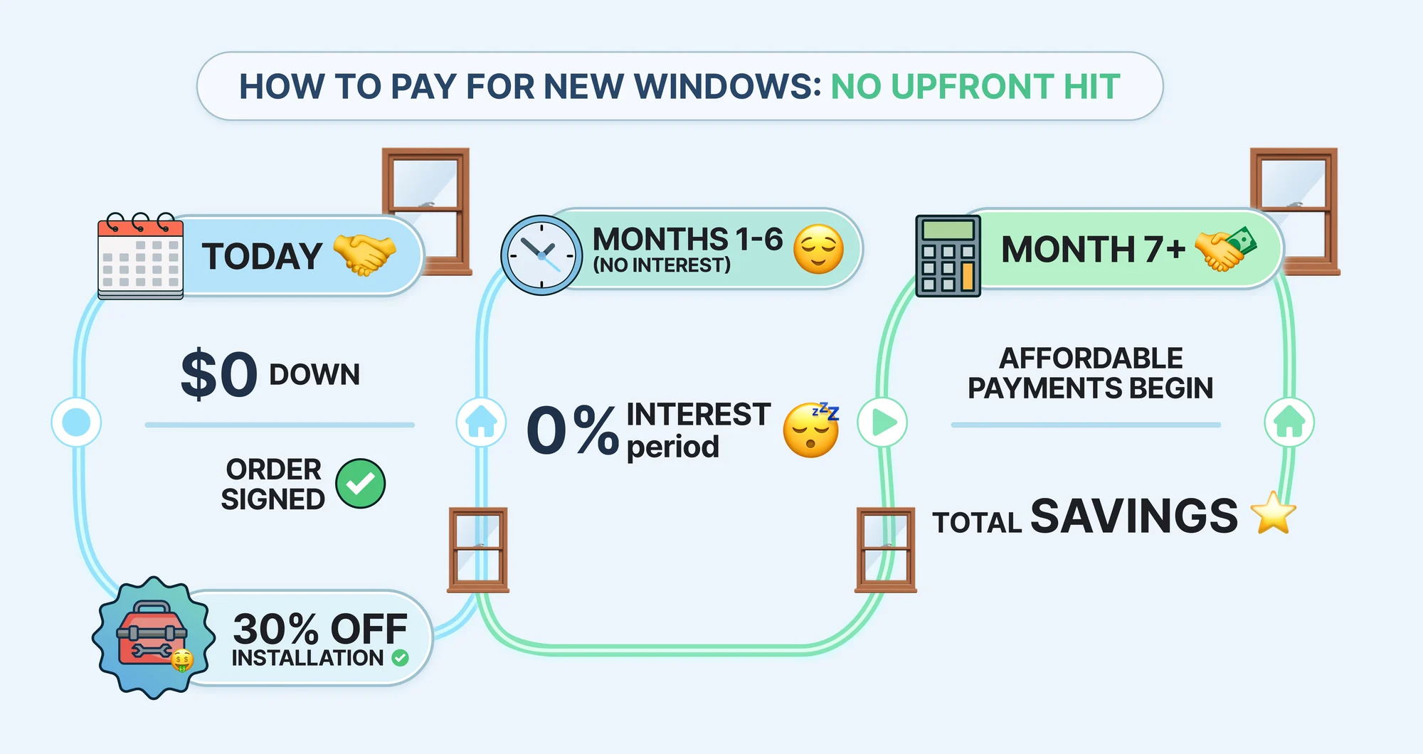 What it costs, and how to pay for it without the upfront hit
